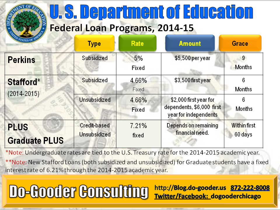 DoGooder Consulting 20142015 Direct Student Loan rates announced