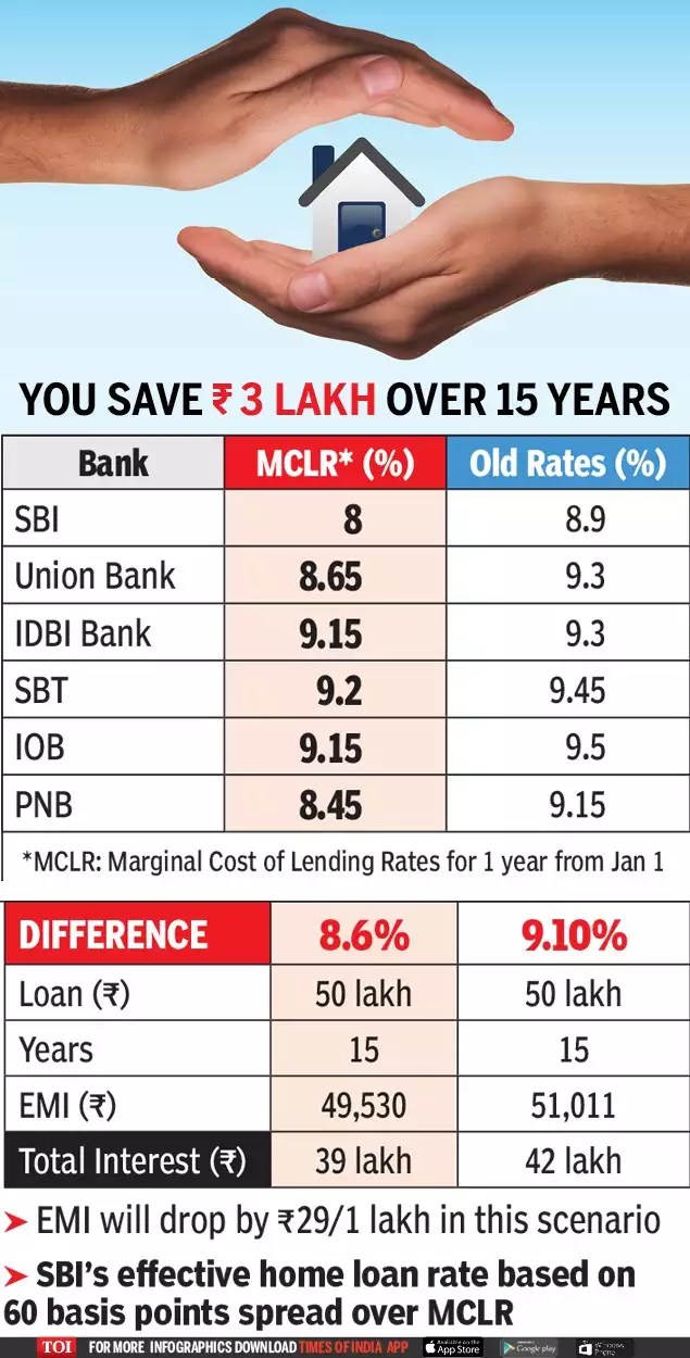 Home loan to cheapest in 6 years as SBI, other banks slash rates