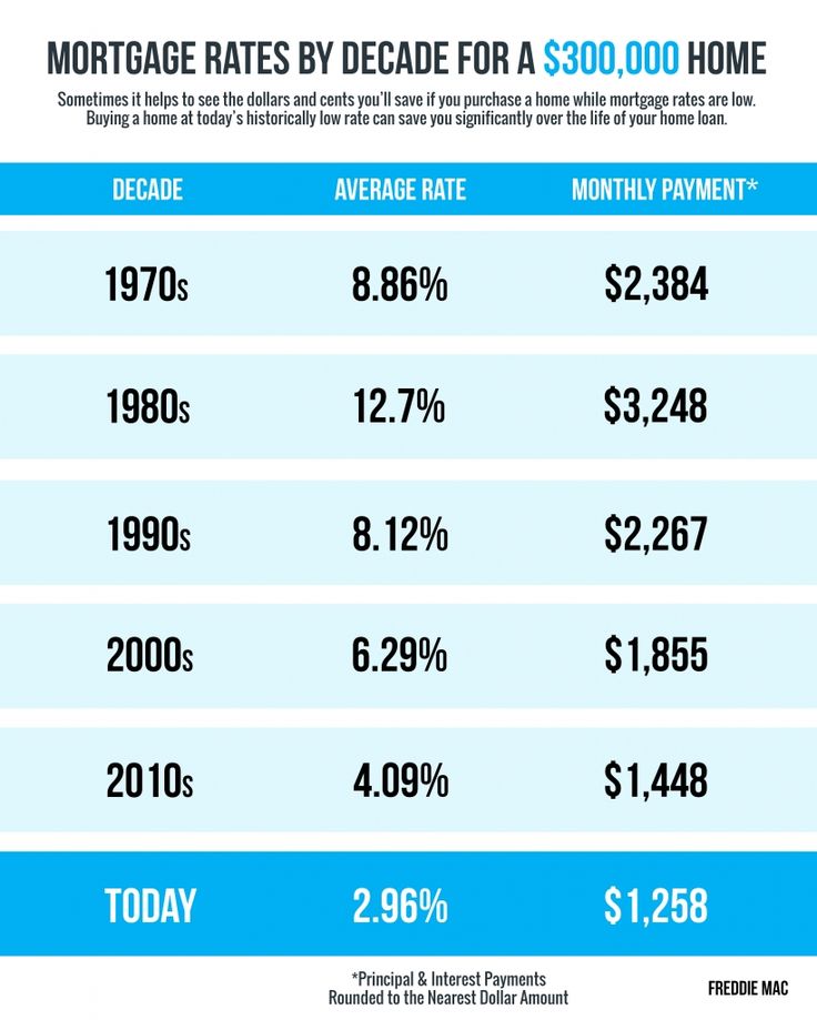 Mortgage Rates & Payments by Decade [INFOGRAPHIC] Mortgage rates