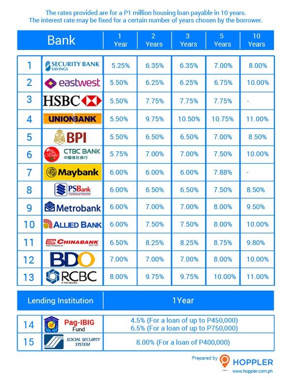 Housing Loans in the Philippines Interest Rate Comparison Guide