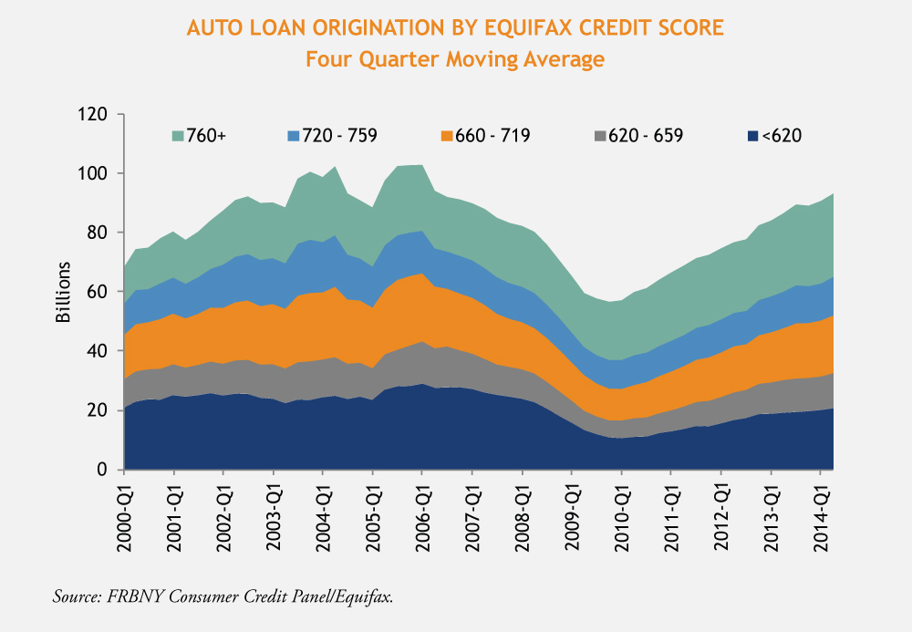 Subprime Auto Lending Getting Worse But Still Tolerable