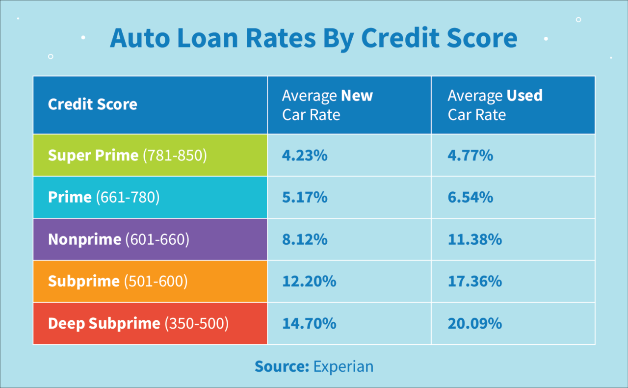 ¿Qué es un buen puntaje de crédito para comprar un automóvil?