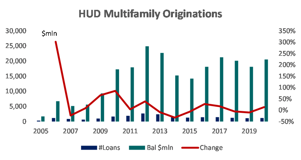 HUD Funded NearRecord Volume of Multifamily Loans in Calendar 2020