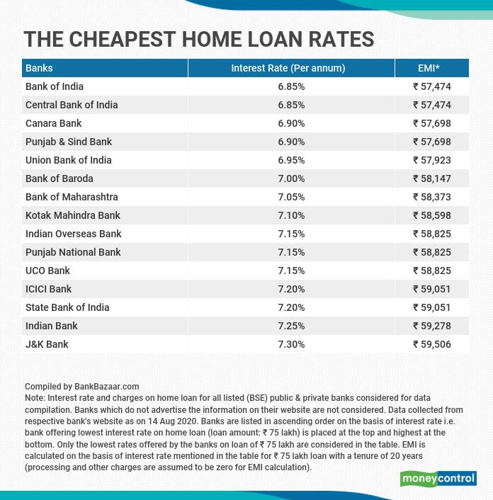 All Bank Home Loan Interest Rate 2020 MUNIR1