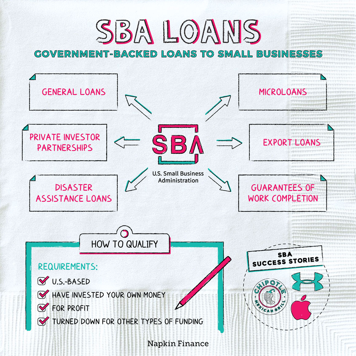 What are SBA Guaranteed Loans? Napkin Finance