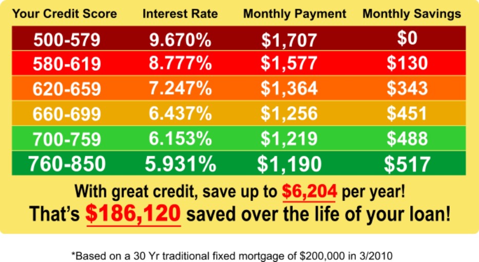As you can see by this chart, a low credit score directlyincreases the
