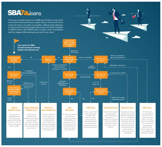 SBA 7(a) loans flowchart Sba loans, Flow chart, Small business lending