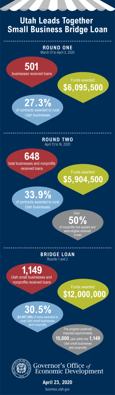 Bridge Loan Round Two Summary business.utah.gov