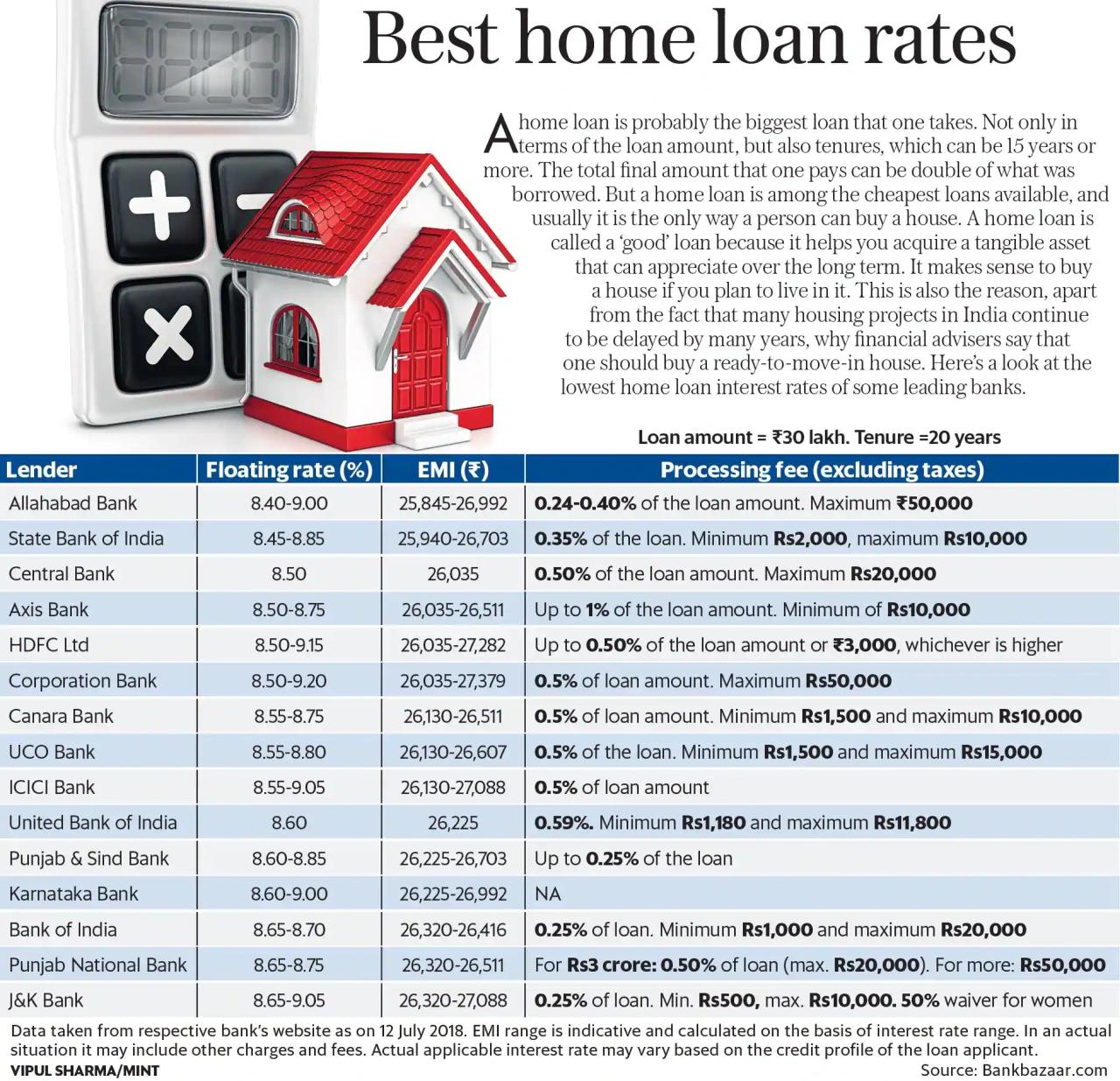 Best home loan rates A ready reckoner Mint