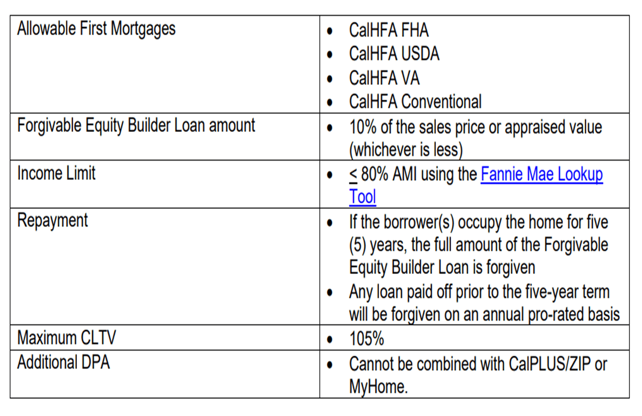 California First Time Home Buyer Equity Builder Loan