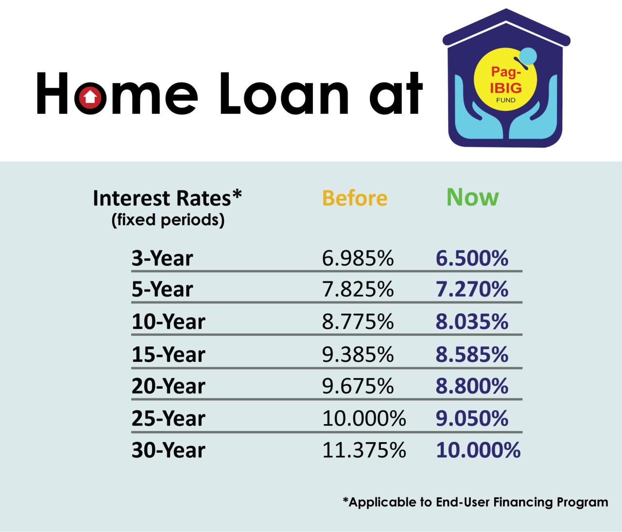 Bank housing loan and Pagibig loan Personal Investing and Money