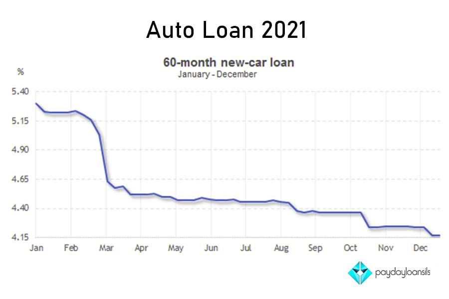 The best vystar auto loan rates of 2021 1